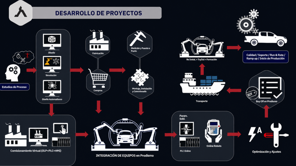 desarrollo